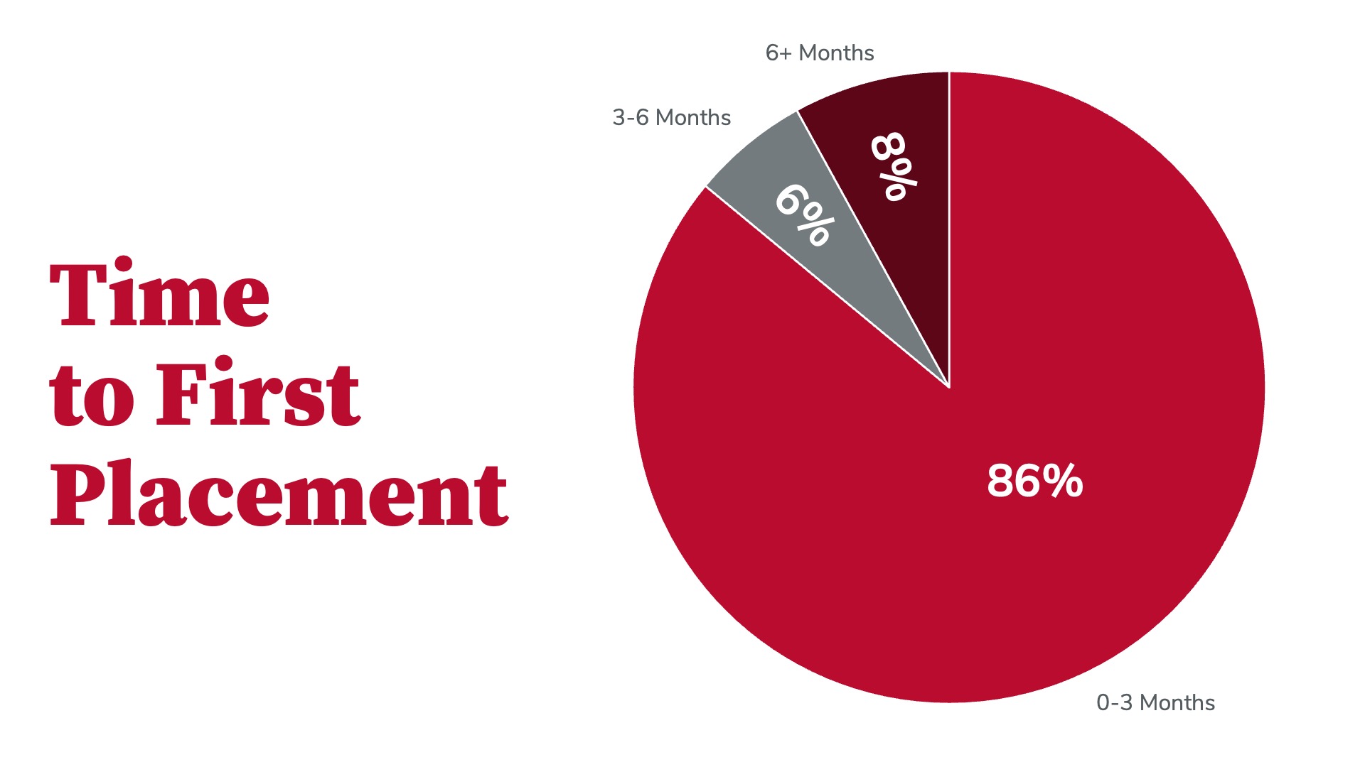 Time to First Placement Graphic