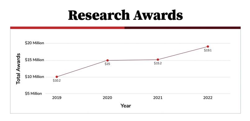 Research Awards image