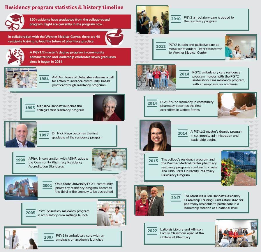 Timeline of Residency Programs