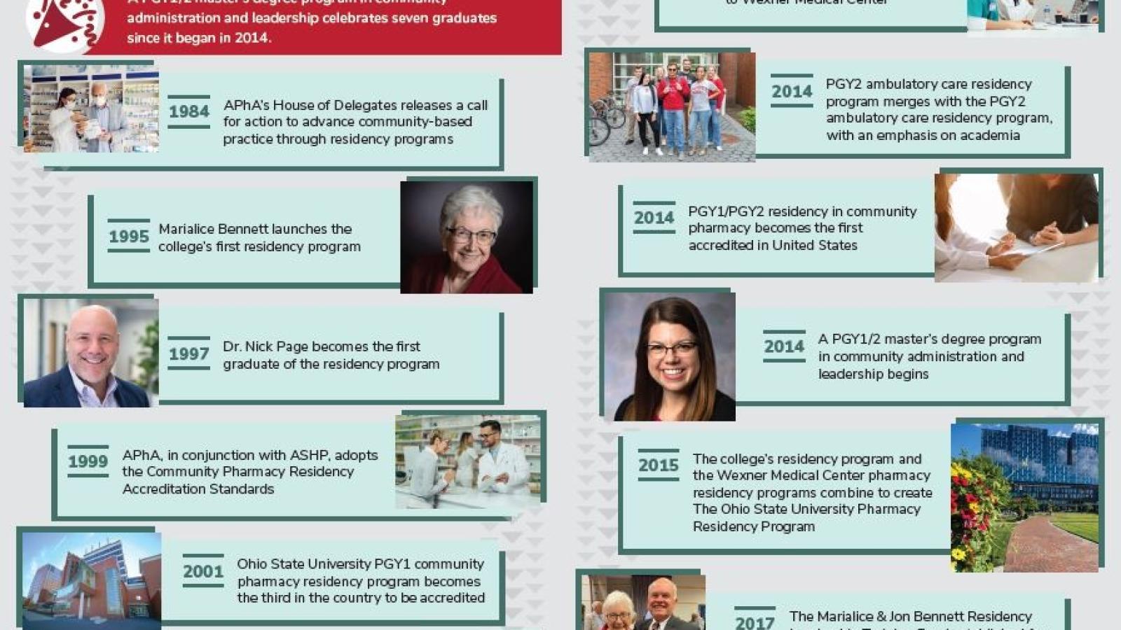 Timeline of Residency Programs